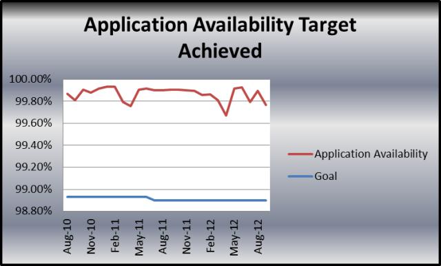  Application Availability Target Achieved 